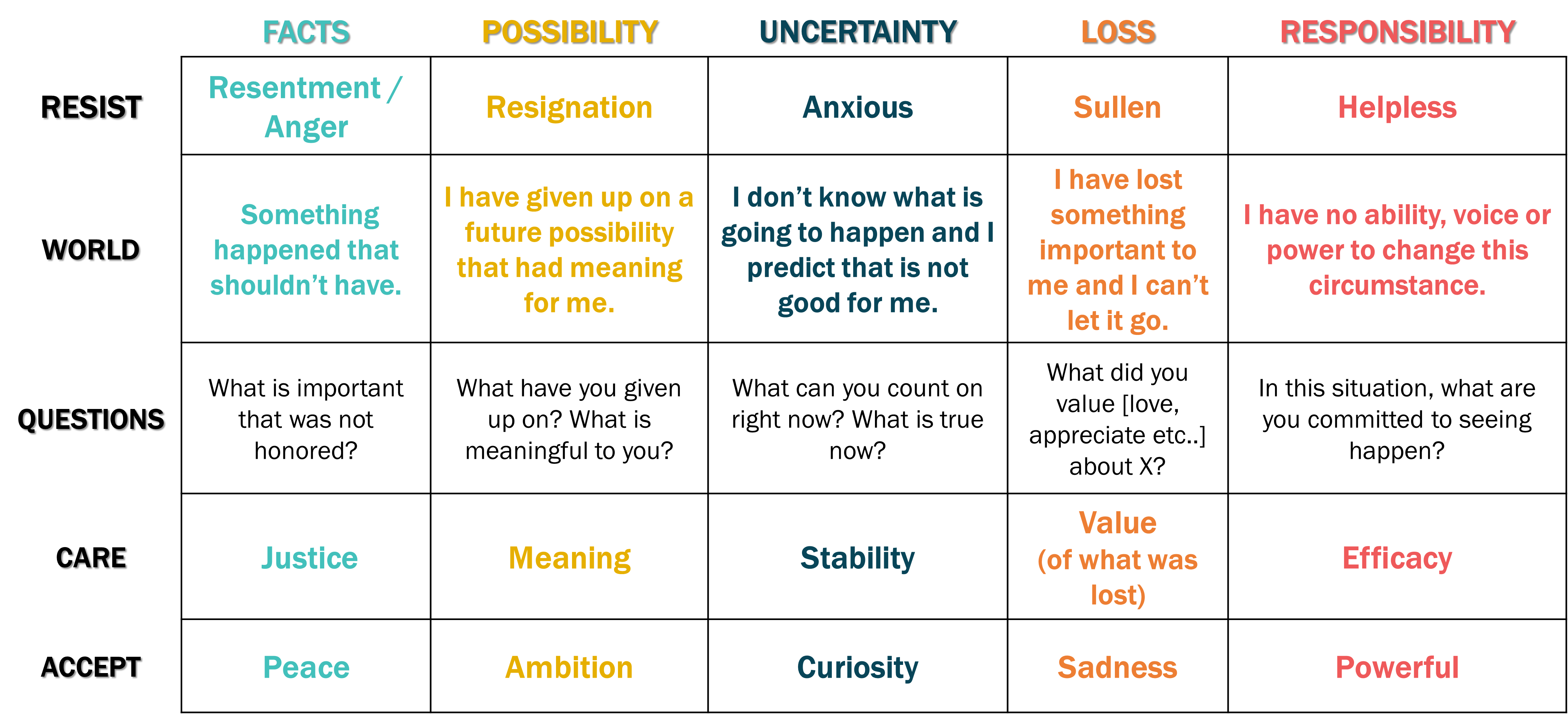 Mood Chart - Resistance to Acceptance